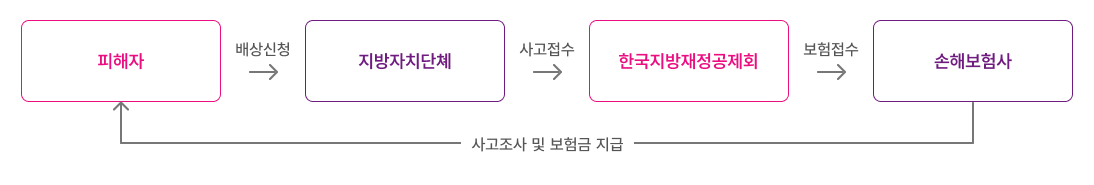 피해자 &rarr; 배상신청 &rarr; 지방자치단체 &rarr; 사고접수 &rarr; 한국지방재정공제회 &rarr; 보험접수 &rarr; 손해보험사 &rarr; 사고조사 및 보험금지급