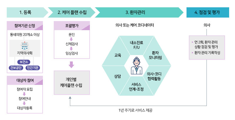일차의료 만성질환관리사업 프로세스
		1. 등록
		참여기관 신청 : 동네의원 20개소 이상 - 지역의사외 - 보건소, 건보공단, 민간기관
		대상자 참여 : 참여자 모집 - 참여안내 - 대상자 등록

		2. 케어 플랜 수립
		포괄평가 : 문진 - 신체검사 - 임상검사 = 개인별 케어플랜 수립

		3. 환자관리
		의사 또는 케어 코디네이터 : 내소진료F/U, 환자 모니터링, 의사-코디 협력활동 서비스 연계-조정, 상담, 교육

		4. 점검 및 평가
		의사 : 연 2회, 환자 관리 상황 점검 및 평가, 환자 관리 기록 작성
		1년 주기로 개인별 케어플랜 수립 서비스 제공