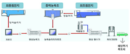 슬러지 처리과정을 보여주는 이미지 입니다. 자세한 내용은 다음으로 대체합니다.