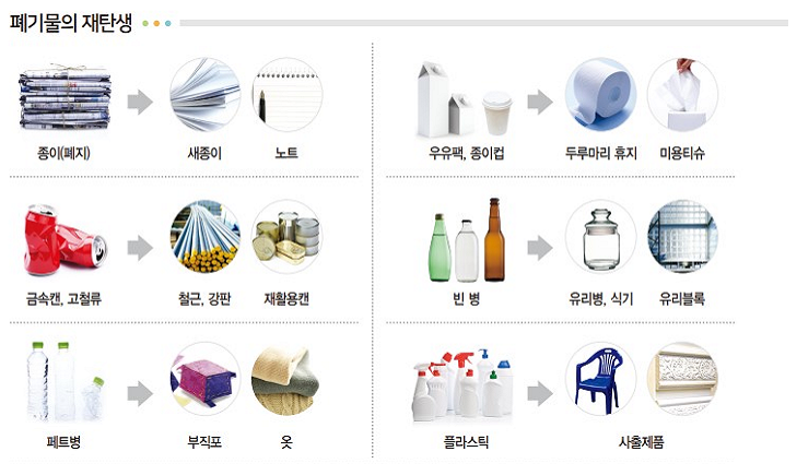 폐기물의 재탄생 - 종이(폐지)&rarr;새종이, 노트 / 금속캔,고철류&rarr;철근, 강판, 재활용캔 / 페트병&rarr;부직포, 옷 / 우유팩,종이컵&rarr;두루마지 휴지, 미용티슈 / 빈 병&rarr;유리병, 식기, 유리블록 / 플라스틱&rarr;사출제품