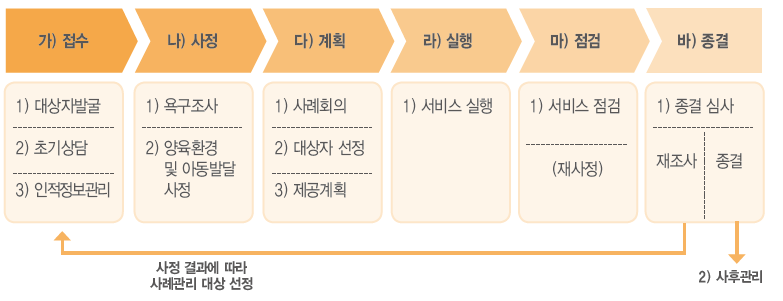 
		서비스 제공 절차에 대해 안내한 이미지입니다.
		가) 접수 : 1.대상자발굴 2.초기상담 3.인적정보관리
		나) 사정 : 1.욕구조사 2.양육환경 및 아동발달 사정
		다) 계획 : 1.사례회의 2.대상자 선정 3.제공계획
		라) 실행 : 1. 서비스 실행
		마) 점검 : 1. 서비스 점검 (재사정)
		바) 종결 : 1. 종결 심사 재조사 / 종결
		종결 심사 재조사 시에는 가) 접수 항목으로 돌아가 사정 결과에 따라 사례관리 대상 선정
		종결 심사 종결 시에는 2) 사후관리의 절차로 진행됩니다
