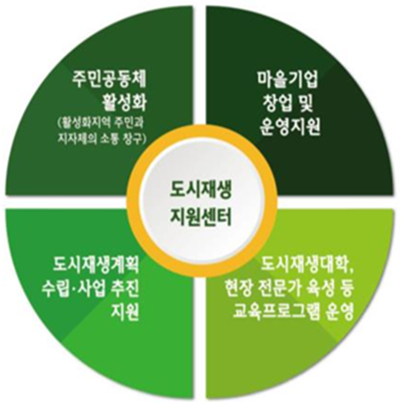 도시재생지원센터가 하는 일은 크게 4가지로 구분할 수 있습니다. 첫번째는 주민공동체 활성화(활정화지역 주민과 지자체의 소통 창구), 두번째는 마을기업 창업 및 운영지원, 세번째는 도시재생계획 수립 및 사업 추진 지원, 네번째는 도시재생대학, 현장 전문가 육성 등 교육프로그램 운영 입니다.