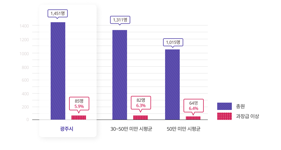 과장급 이상 상위직 비율을 나타낸 그래프이며 상세한 내용은 아래의 표로 대체합니다.