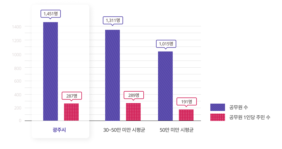 공무원 1인당 주민 수를 나타낸 그래프이며 상세한 내용은 아래의 표로 대체합니다.